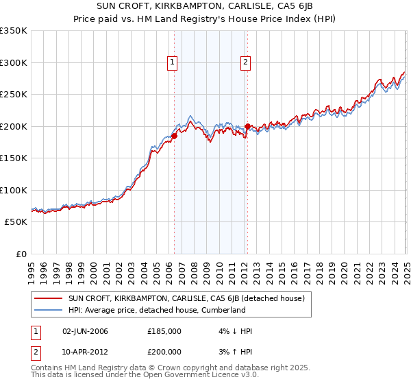 SUN CROFT, KIRKBAMPTON, CARLISLE, CA5 6JB: Price paid vs HM Land Registry's House Price Index