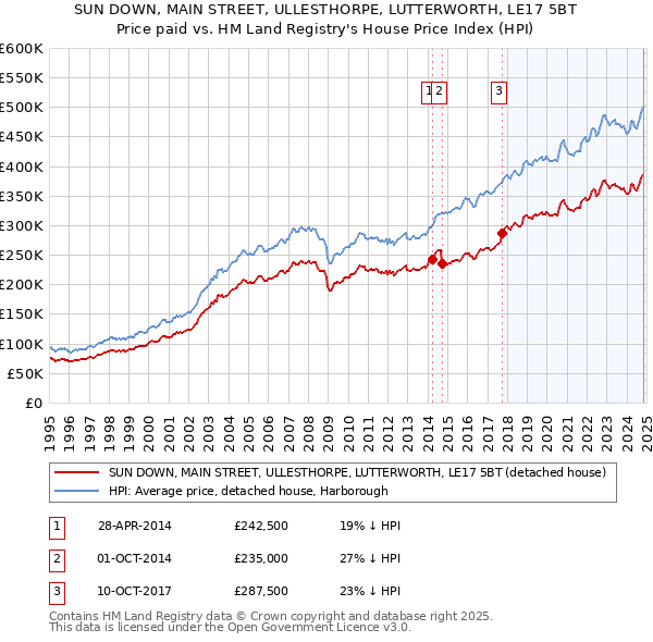 SUN DOWN, MAIN STREET, ULLESTHORPE, LUTTERWORTH, LE17 5BT: Price paid vs HM Land Registry's House Price Index