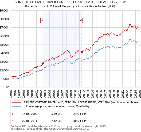 SUN EDE COTTAGE, RIVER LANE, FETCHAM, LEATHERHEAD, KT22 9RW: Price paid vs HM Land Registry's House Price Index