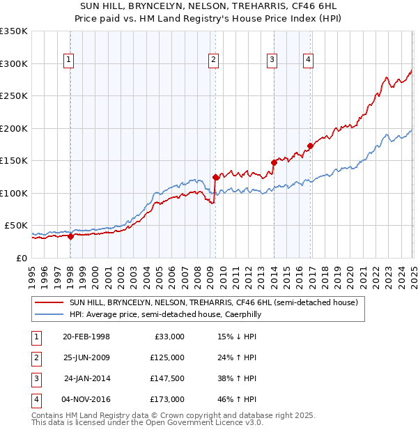 SUN HILL, BRYNCELYN, NELSON, TREHARRIS, CF46 6HL: Price paid vs HM Land Registry's House Price Index