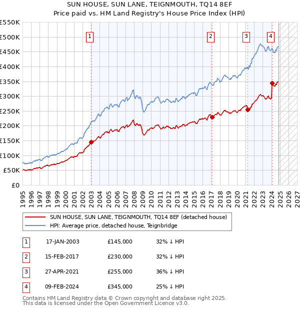 SUN HOUSE, SUN LANE, TEIGNMOUTH, TQ14 8EF: Price paid vs HM Land Registry's House Price Index