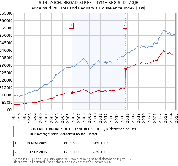 SUN PATCH, BROAD STREET, LYME REGIS, DT7 3JB: Price paid vs HM Land Registry's House Price Index