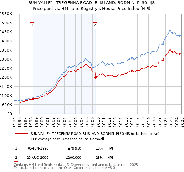 SUN VALLEY, TREGENNA ROAD, BLISLAND, BODMIN, PL30 4JS: Price paid vs HM Land Registry's House Price Index