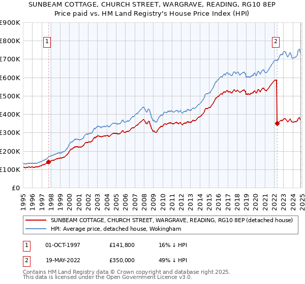 SUNBEAM COTTAGE, CHURCH STREET, WARGRAVE, READING, RG10 8EP: Price paid vs HM Land Registry's House Price Index