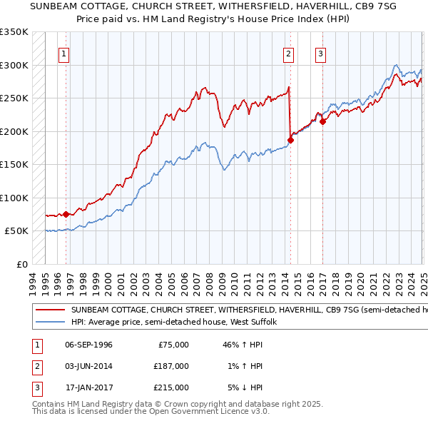 SUNBEAM COTTAGE, CHURCH STREET, WITHERSFIELD, HAVERHILL, CB9 7SG: Price paid vs HM Land Registry's House Price Index