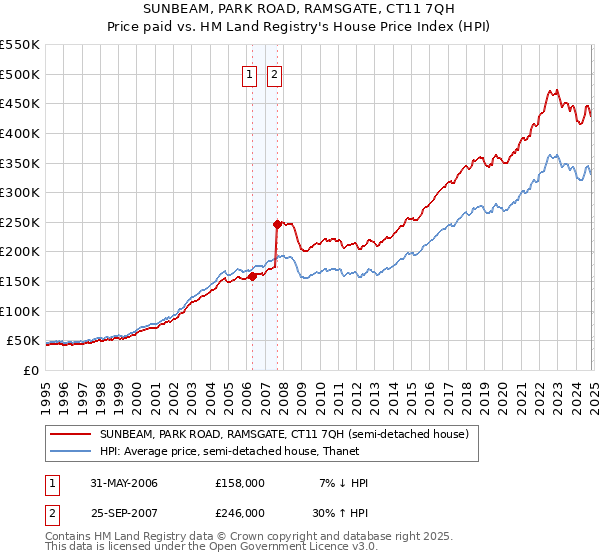 SUNBEAM, PARK ROAD, RAMSGATE, CT11 7QH: Price paid vs HM Land Registry's House Price Index