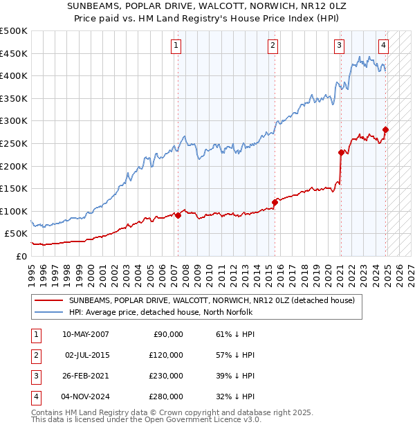 SUNBEAMS, POPLAR DRIVE, WALCOTT, NORWICH, NR12 0LZ: Price paid vs HM Land Registry's House Price Index