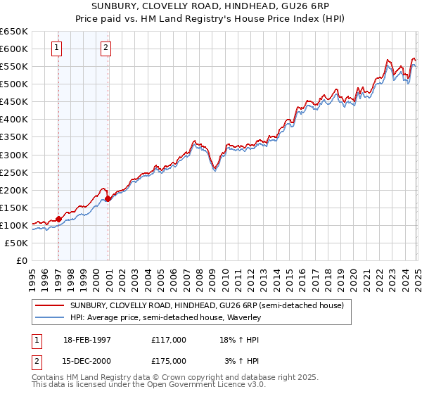 SUNBURY, CLOVELLY ROAD, HINDHEAD, GU26 6RP: Price paid vs HM Land Registry's House Price Index