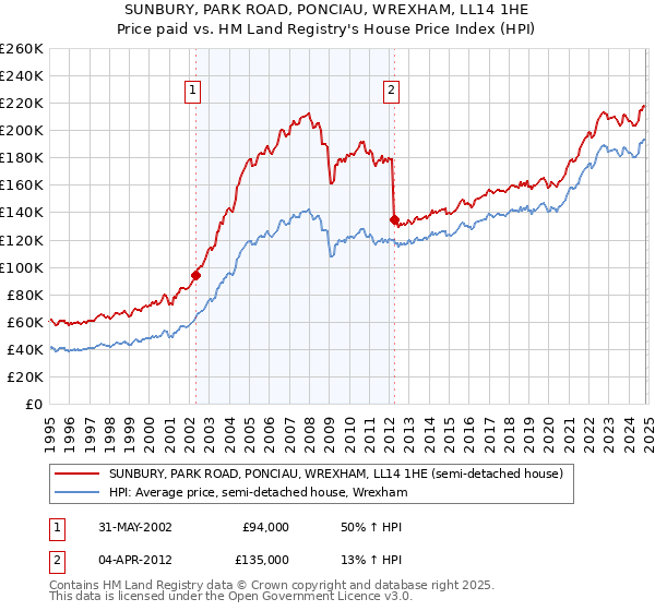 SUNBURY, PARK ROAD, PONCIAU, WREXHAM, LL14 1HE: Price paid vs HM Land Registry's House Price Index