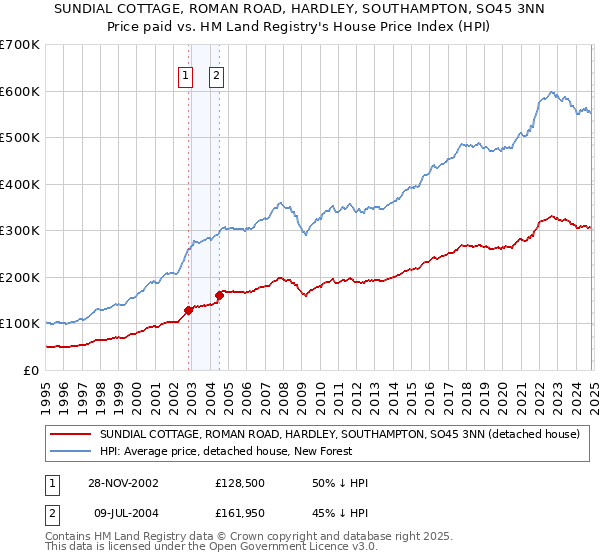 SUNDIAL COTTAGE, ROMAN ROAD, HARDLEY, SOUTHAMPTON, SO45 3NN: Price paid vs HM Land Registry's House Price Index