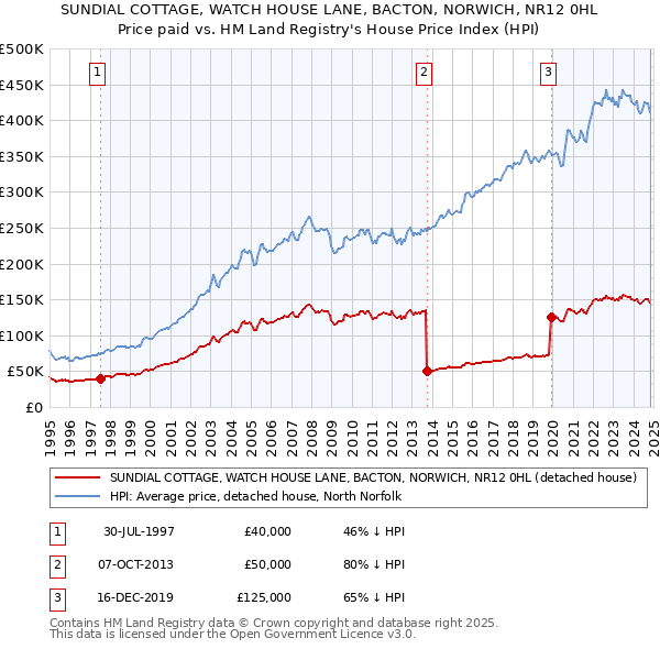 SUNDIAL COTTAGE, WATCH HOUSE LANE, BACTON, NORWICH, NR12 0HL: Price paid vs HM Land Registry's House Price Index