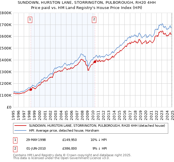 SUNDOWN, HURSTON LANE, STORRINGTON, PULBOROUGH, RH20 4HH: Price paid vs HM Land Registry's House Price Index