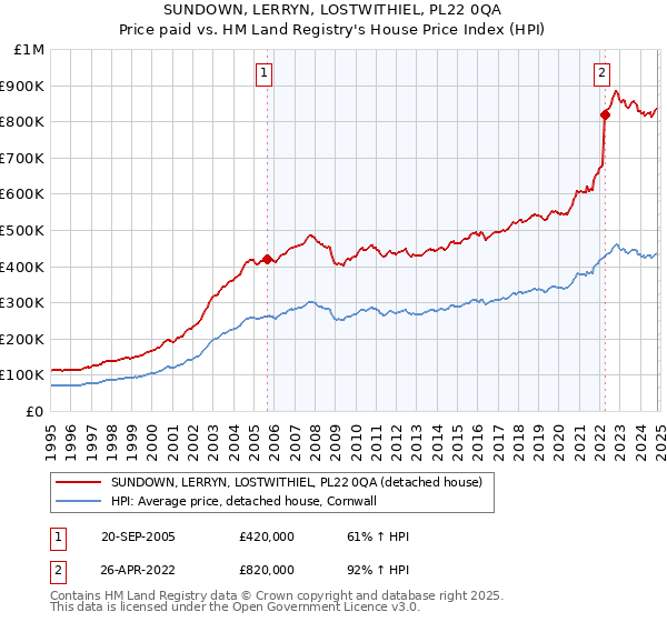 SUNDOWN, LERRYN, LOSTWITHIEL, PL22 0QA: Price paid vs HM Land Registry's House Price Index