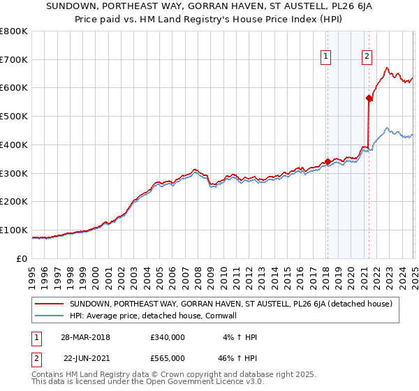 SUNDOWN, PORTHEAST WAY, GORRAN HAVEN, ST AUSTELL, PL26 6JA: Price paid vs HM Land Registry's House Price Index