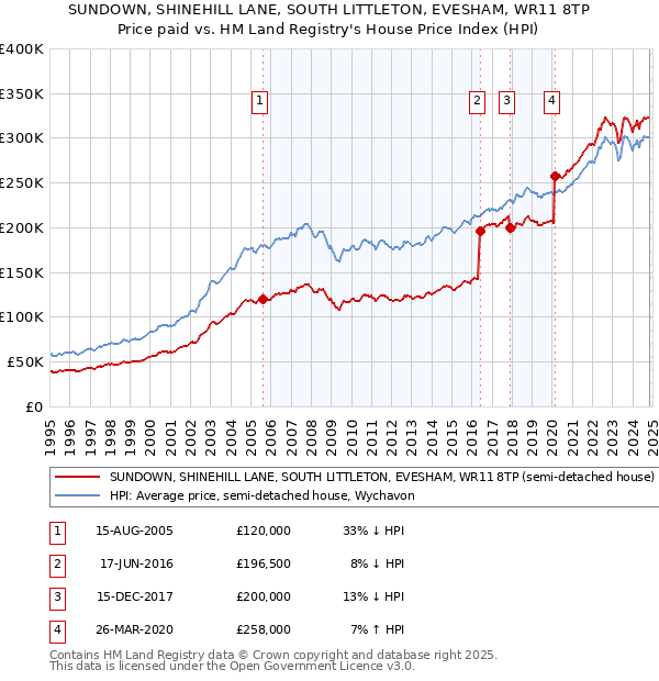 SUNDOWN, SHINEHILL LANE, SOUTH LITTLETON, EVESHAM, WR11 8TP: Price paid vs HM Land Registry's House Price Index