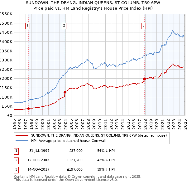 SUNDOWN, THE DRANG, INDIAN QUEENS, ST COLUMB, TR9 6PW: Price paid vs HM Land Registry's House Price Index