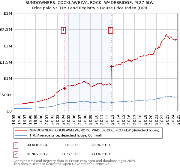 SUNDOWNERS, COCKLAWELVA, ROCK, WADEBRIDGE, PL27 6LW: Price paid vs HM Land Registry's House Price Index