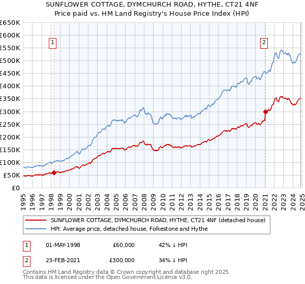 SUNFLOWER COTTAGE, DYMCHURCH ROAD, HYTHE, CT21 4NF: Price paid vs HM Land Registry's House Price Index