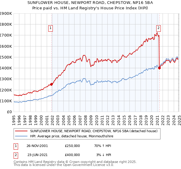 SUNFLOWER HOUSE, NEWPORT ROAD, CHEPSTOW, NP16 5BA: Price paid vs HM Land Registry's House Price Index