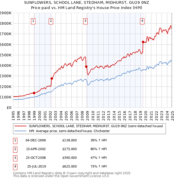 SUNFLOWERS, SCHOOL LANE, STEDHAM, MIDHURST, GU29 0NZ: Price paid vs HM Land Registry's House Price Index