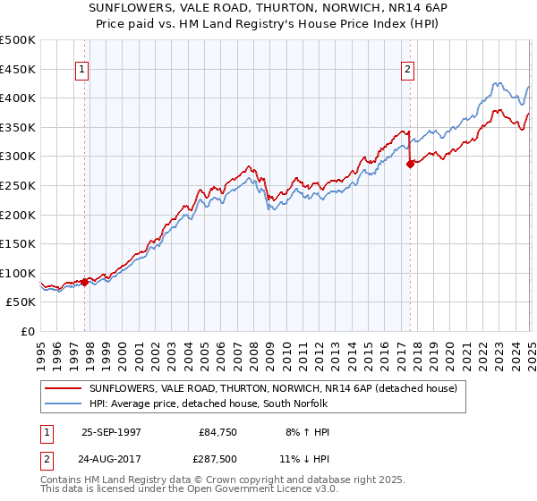 SUNFLOWERS, VALE ROAD, THURTON, NORWICH, NR14 6AP: Price paid vs HM Land Registry's House Price Index