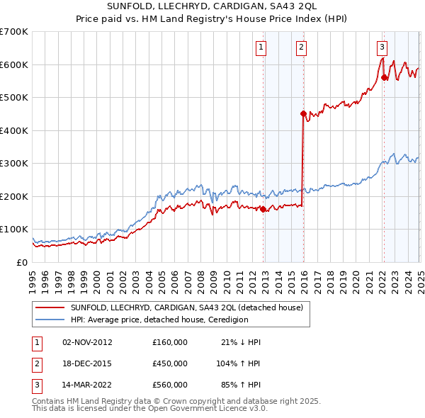 SUNFOLD, LLECHRYD, CARDIGAN, SA43 2QL: Price paid vs HM Land Registry's House Price Index