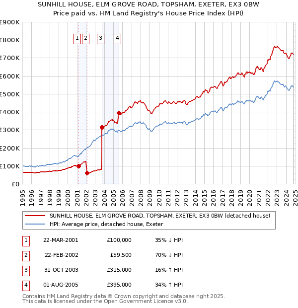 SUNHILL HOUSE, ELM GROVE ROAD, TOPSHAM, EXETER, EX3 0BW: Price paid vs HM Land Registry's House Price Index