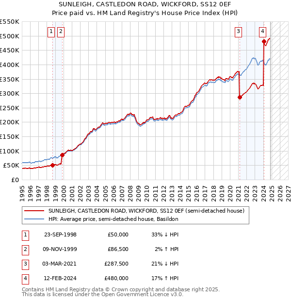 SUNLEIGH, CASTLEDON ROAD, WICKFORD, SS12 0EF: Price paid vs HM Land Registry's House Price Index