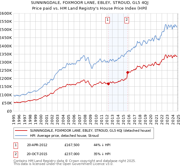 SUNNINGDALE, FOXMOOR LANE, EBLEY, STROUD, GL5 4QJ: Price paid vs HM Land Registry's House Price Index