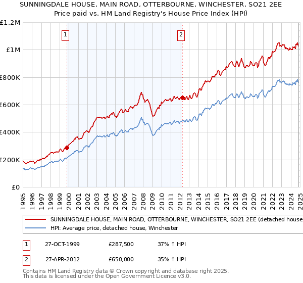 SUNNINGDALE HOUSE, MAIN ROAD, OTTERBOURNE, WINCHESTER, SO21 2EE: Price paid vs HM Land Registry's House Price Index