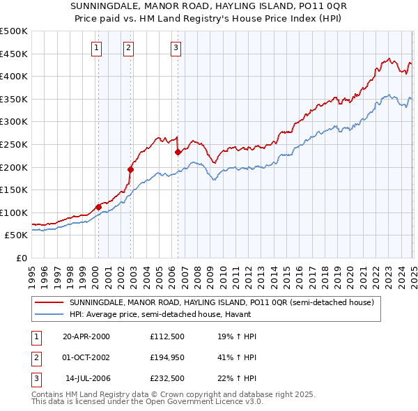 SUNNINGDALE, MANOR ROAD, HAYLING ISLAND, PO11 0QR: Price paid vs HM Land Registry's House Price Index