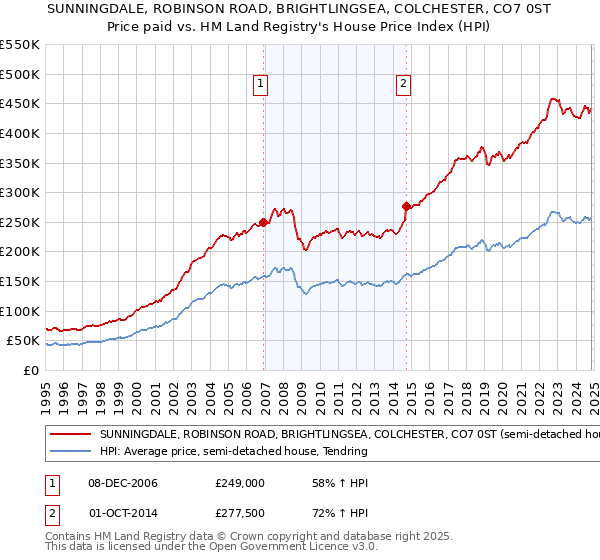 SUNNINGDALE, ROBINSON ROAD, BRIGHTLINGSEA, COLCHESTER, CO7 0ST: Price paid vs HM Land Registry's House Price Index