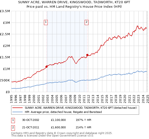 SUNNY ACRE, WARREN DRIVE, KINGSWOOD, TADWORTH, KT20 6PT: Price paid vs HM Land Registry's House Price Index