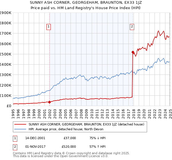 SUNNY ASH CORNER, GEORGEHAM, BRAUNTON, EX33 1JZ: Price paid vs HM Land Registry's House Price Index