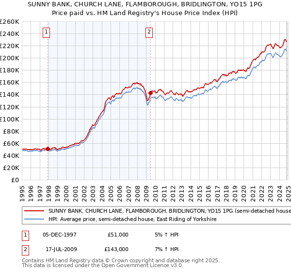 SUNNY BANK, CHURCH LANE, FLAMBOROUGH, BRIDLINGTON, YO15 1PG: Price paid vs HM Land Registry's House Price Index