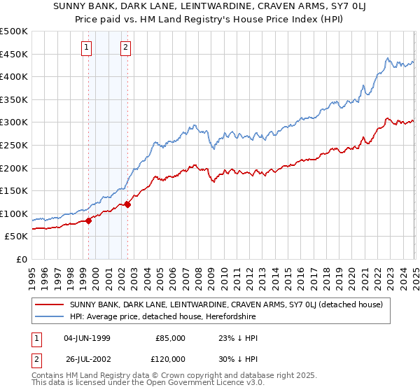 SUNNY BANK, DARK LANE, LEINTWARDINE, CRAVEN ARMS, SY7 0LJ: Price paid vs HM Land Registry's House Price Index