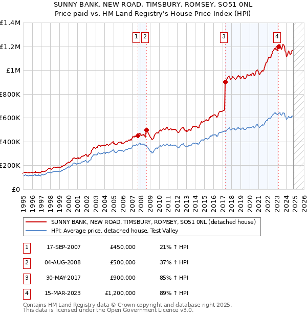 SUNNY BANK, NEW ROAD, TIMSBURY, ROMSEY, SO51 0NL: Price paid vs HM Land Registry's House Price Index