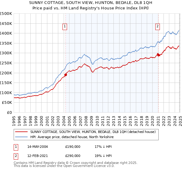 SUNNY COTTAGE, SOUTH VIEW, HUNTON, BEDALE, DL8 1QH: Price paid vs HM Land Registry's House Price Index