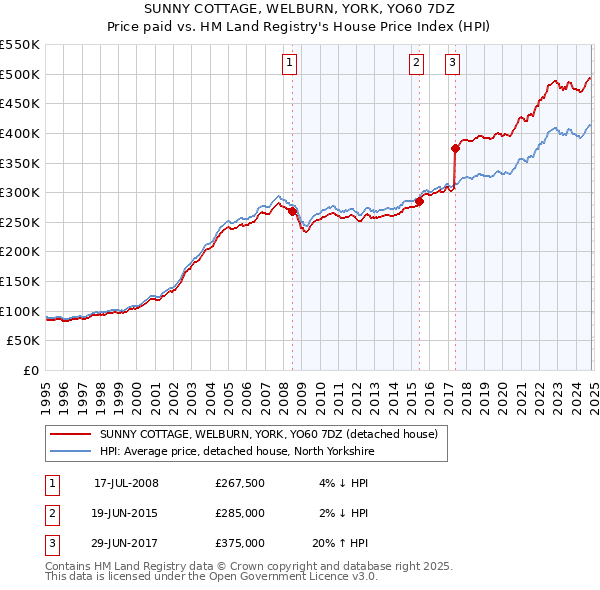 SUNNY COTTAGE, WELBURN, YORK, YO60 7DZ: Price paid vs HM Land Registry's House Price Index