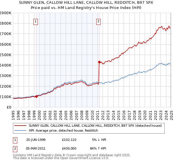 SUNNY GLEN, CALLOW HILL LANE, CALLOW HILL, REDDITCH, B97 5PX: Price paid vs HM Land Registry's House Price Index