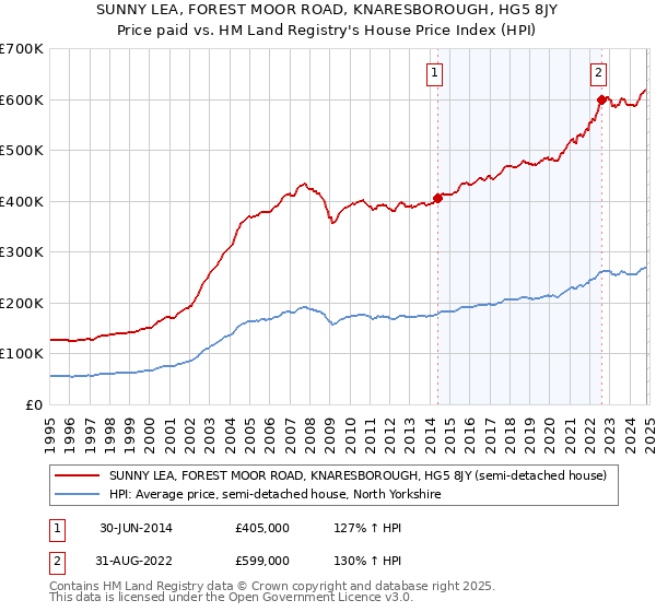 SUNNY LEA, FOREST MOOR ROAD, KNARESBOROUGH, HG5 8JY: Price paid vs HM Land Registry's House Price Index