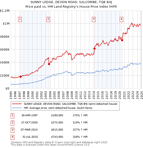 SUNNY LEDGE, DEVON ROAD, SALCOMBE, TQ8 8HJ: Price paid vs HM Land Registry's House Price Index