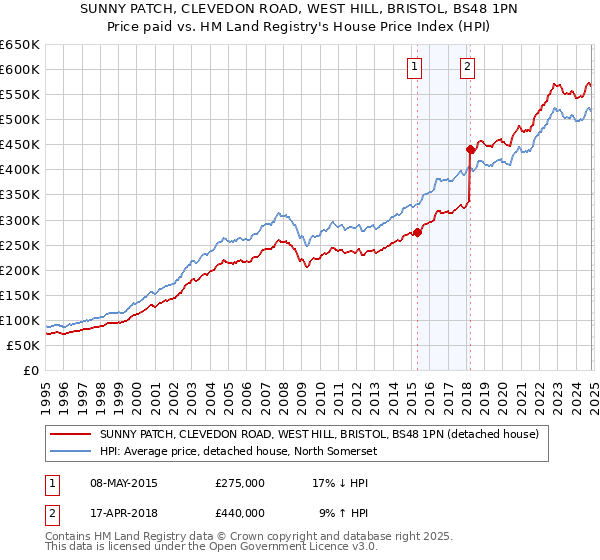 SUNNY PATCH, CLEVEDON ROAD, WEST HILL, BRISTOL, BS48 1PN: Price paid vs HM Land Registry's House Price Index