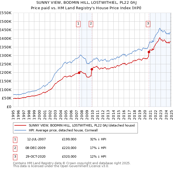 SUNNY VIEW, BODMIN HILL, LOSTWITHIEL, PL22 0AJ: Price paid vs HM Land Registry's House Price Index