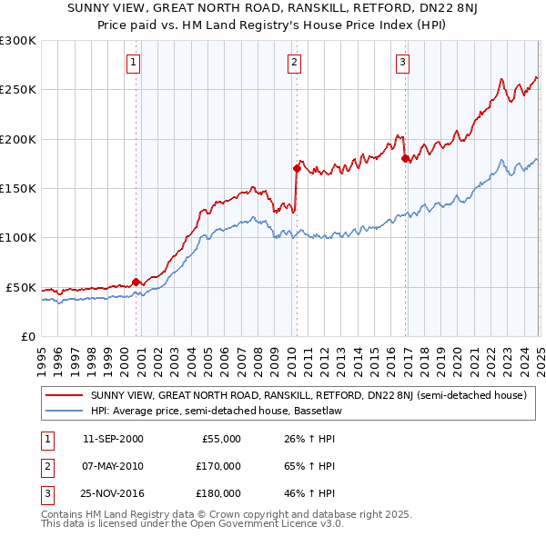 SUNNY VIEW, GREAT NORTH ROAD, RANSKILL, RETFORD, DN22 8NJ: Price paid vs HM Land Registry's House Price Index