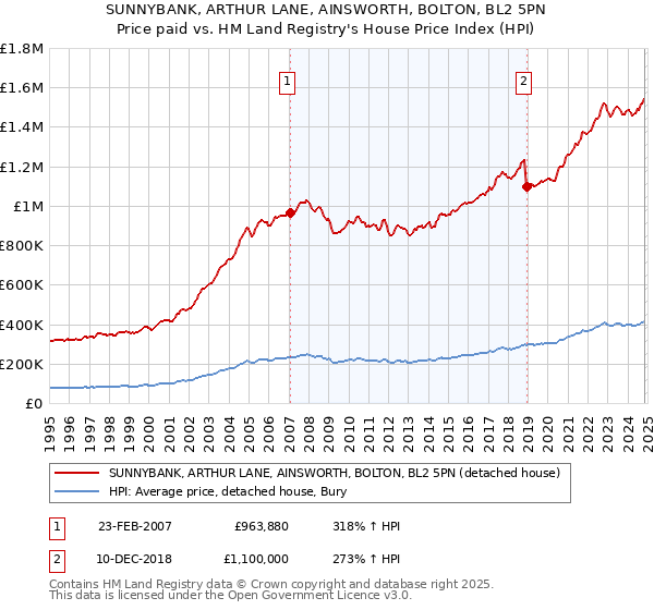 SUNNYBANK, ARTHUR LANE, AINSWORTH, BOLTON, BL2 5PN: Price paid vs HM Land Registry's House Price Index