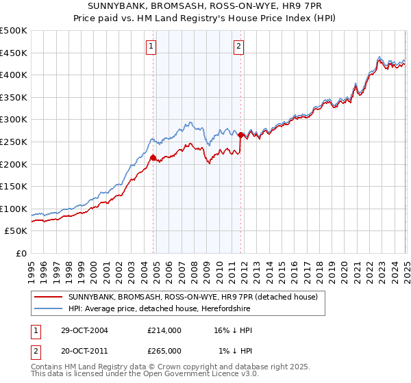 SUNNYBANK, BROMSASH, ROSS-ON-WYE, HR9 7PR: Price paid vs HM Land Registry's House Price Index