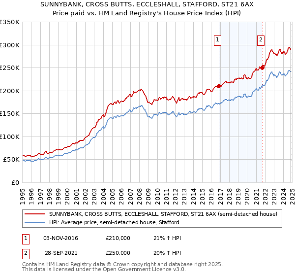 SUNNYBANK, CROSS BUTTS, ECCLESHALL, STAFFORD, ST21 6AX: Price paid vs HM Land Registry's House Price Index