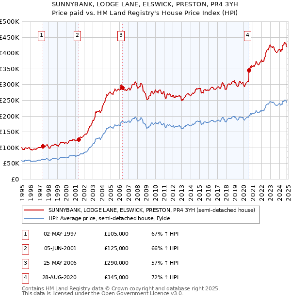 SUNNYBANK, LODGE LANE, ELSWICK, PRESTON, PR4 3YH: Price paid vs HM Land Registry's House Price Index