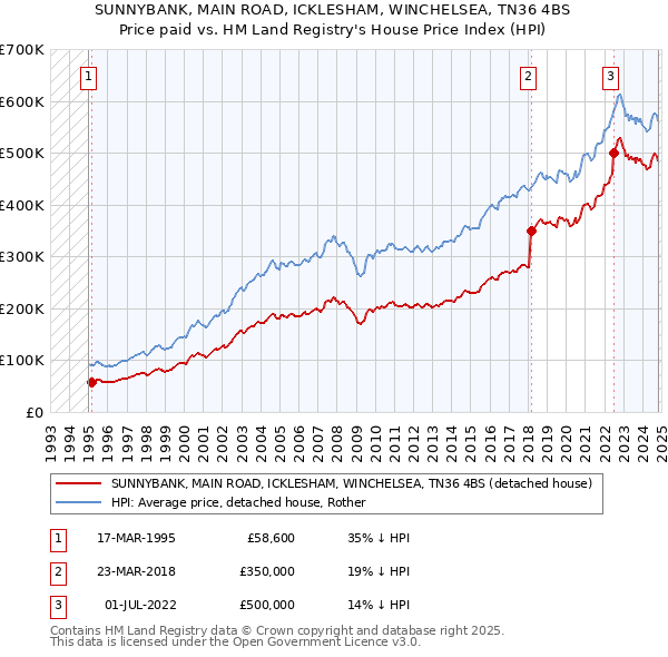 SUNNYBANK, MAIN ROAD, ICKLESHAM, WINCHELSEA, TN36 4BS: Price paid vs HM Land Registry's House Price Index